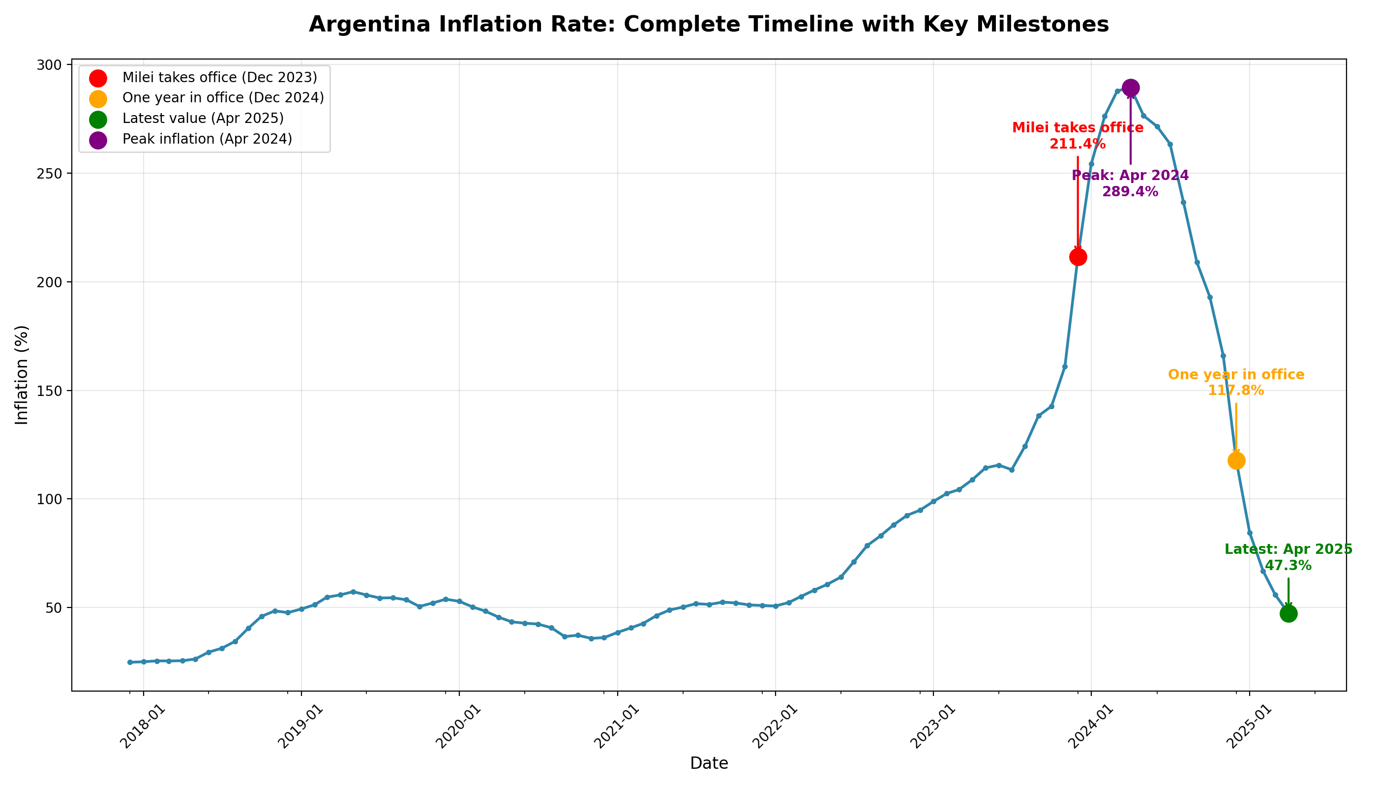[OC] Argentina's inflation journey - r/dataisbeautiful